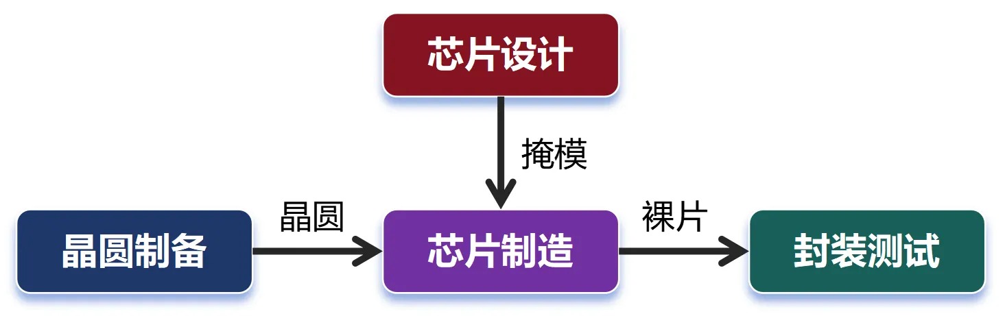 芯片封测